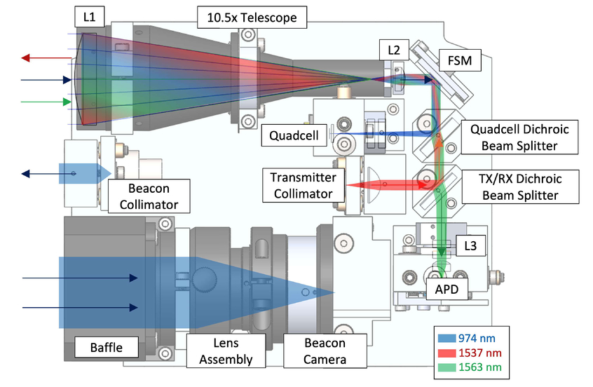 Development of optical ground support equipment for the CubeSat laser ...
